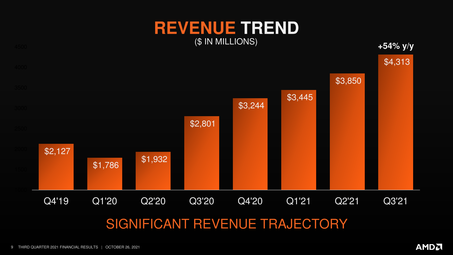 AMD Reports Q3 2021 Earnings Records All Around